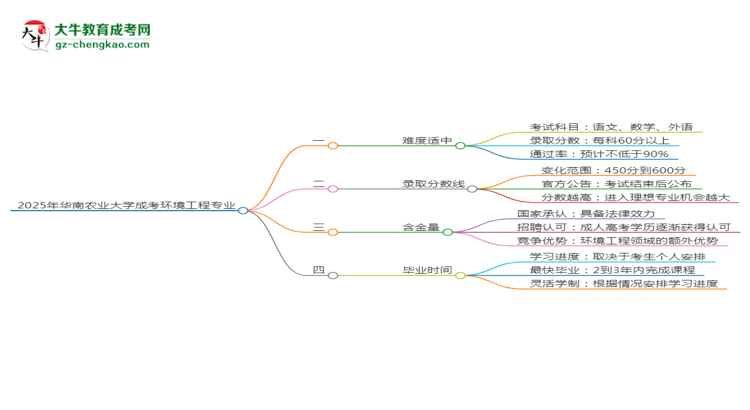 2025年華南農(nóng)業(yè)大學(xué)成考環(huán)境工程專業(yè)難不難？思維導(dǎo)圖