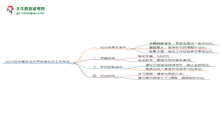 2025年華南農(nóng)業(yè)大學成考社會工作專業(yè)最新加分政策及條件思維導圖