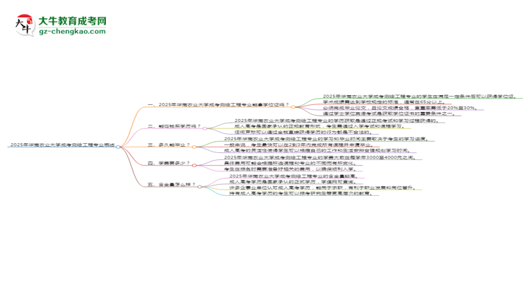 2025年華南農(nóng)業(yè)大學(xué)成考測繪工程專業(yè)能拿學(xué)位證嗎？思維導(dǎo)圖