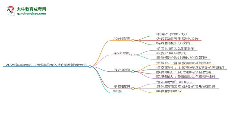 2025年華南農(nóng)業(yè)大學(xué)成考人力資源管理專(zhuān)業(yè)最新加分政策及條件思維導(dǎo)圖