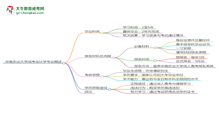 華南農(nóng)業(yè)大學(xué)成考會(huì)計(jì)學(xué)專業(yè)需多久完成并拿證？（2025年新）思維導(dǎo)圖