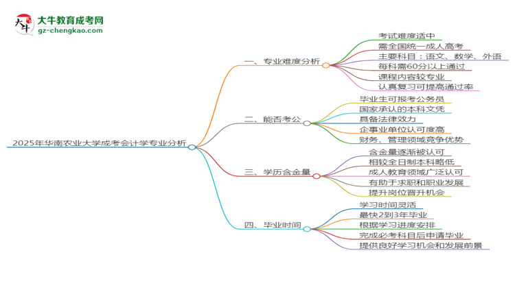 2025年華南農(nóng)業(yè)大學(xué)成考會(huì)計(jì)學(xué)專(zhuān)業(yè)難不難？思維導(dǎo)圖
