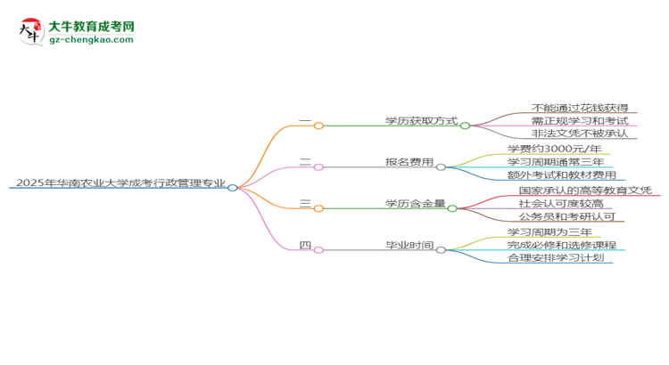 2025年華南農(nóng)業(yè)大學(xué)成考行政管理專業(yè)學(xué)歷花錢能買到嗎？思維導(dǎo)圖