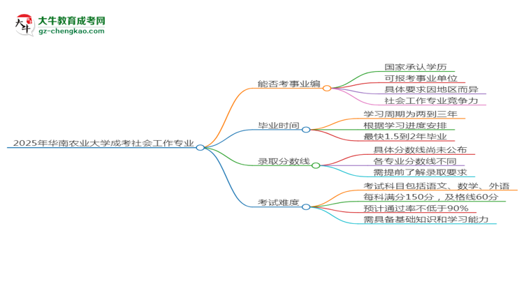 2025年華南農(nóng)業(yè)大學(xué)成考社會工作專業(yè)能考事業(yè)編嗎？思維導(dǎo)圖