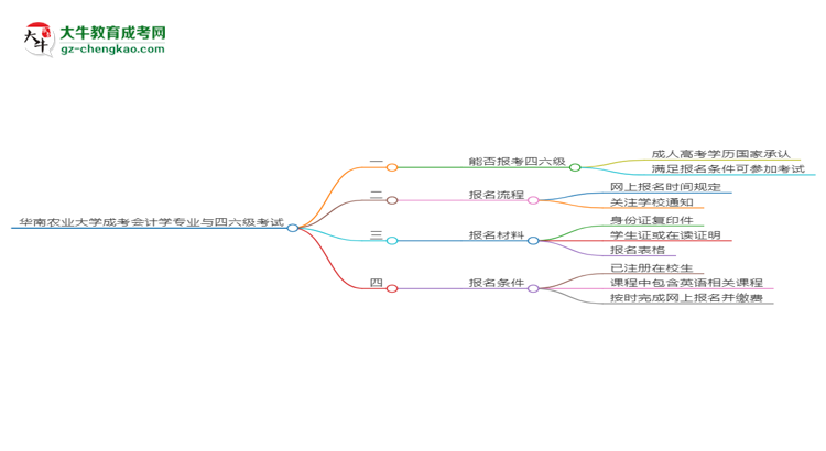 華南農(nóng)業(yè)大學(xué)2025年成考會(huì)計(jì)學(xué)專(zhuān)業(yè)生可不可以考四六級(jí)？思維導(dǎo)圖