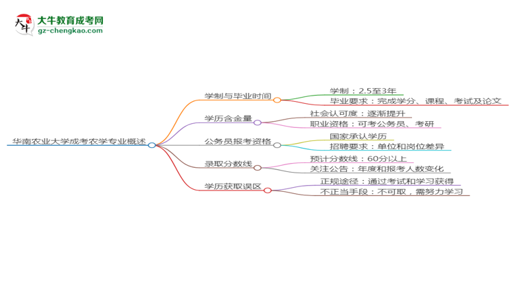 華南農(nóng)業(yè)大學(xué)成考農(nóng)學(xué)專業(yè)需多久完成并拿證?(2025年新)思維導(dǎo)圖