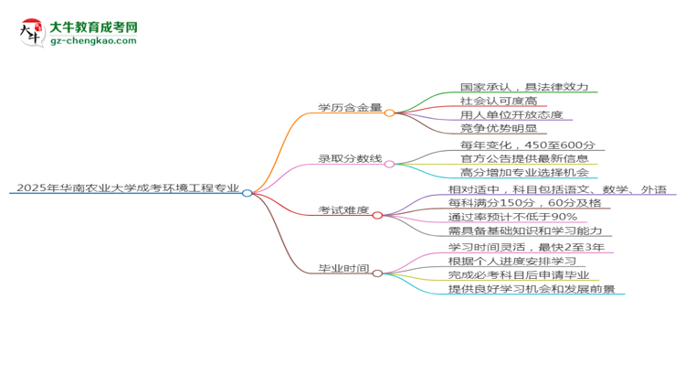2025年華南農(nóng)業(yè)大學(xué)成考環(huán)境工程專業(yè)學(xué)歷的含金量怎么樣？思維導(dǎo)圖