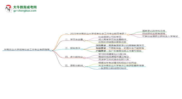 華南農(nóng)業(yè)大學2025年成考社會工作專業(yè)能考研究生嗎？思維導圖