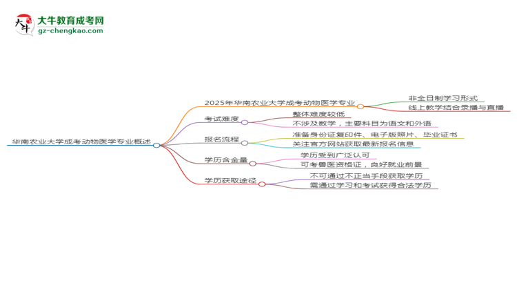 華南農(nóng)業(yè)大學(xué)成考動(dòng)物醫(yī)學(xué)專業(yè)是全日制的嗎？（2025最新）思維導(dǎo)圖