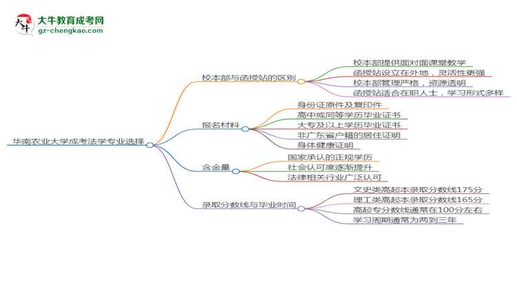 華南農(nóng)業(yè)大學(xué)2025年成考法學(xué)專業(yè)校本部和函授站哪個(gè)更好？思維導(dǎo)圖