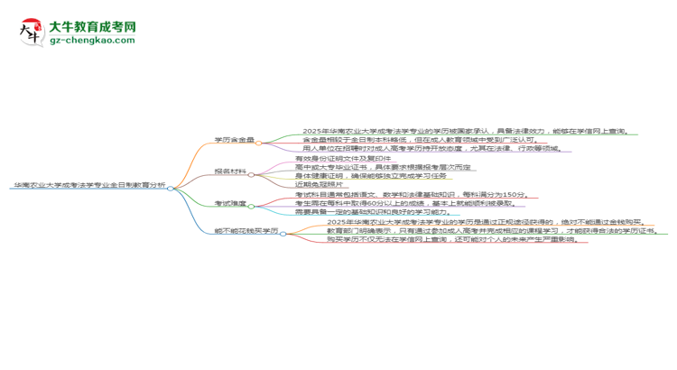 華南農(nóng)業(yè)大學(xué)成考法學(xué)專業(yè)是全日制的嗎？（2025最新）思維導(dǎo)圖