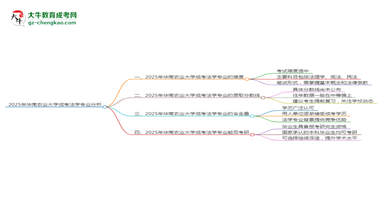 2025年華南農(nóng)業(yè)大學(xué)成考法學(xué)專業(yè)難不難？思維導(dǎo)圖