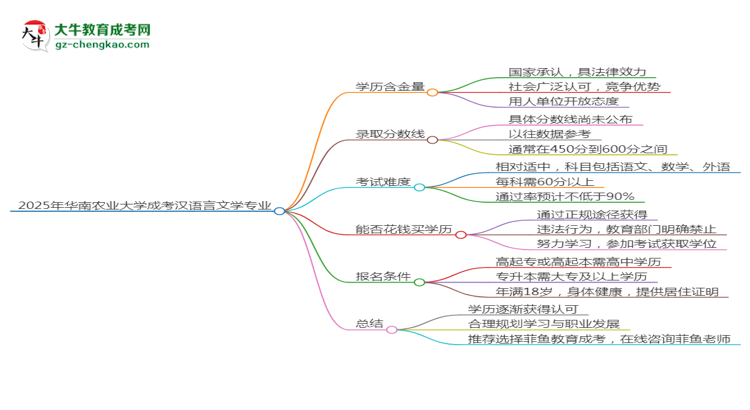 2025年華南農(nóng)業(yè)大學(xué)成考漢語(yǔ)言文學(xué)專業(yè)學(xué)歷的含金量怎么樣？思維導(dǎo)圖