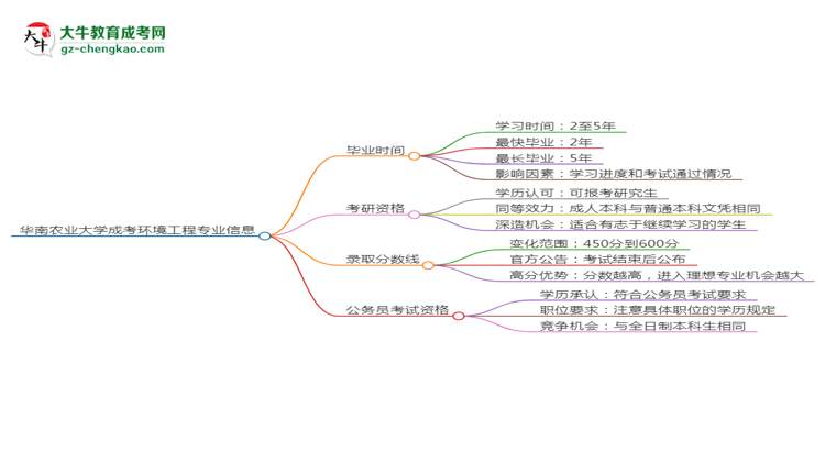 華南農(nóng)業(yè)大學(xué)成考環(huán)境工程專業(yè)需多久完成并拿證？（2025年新）思維導(dǎo)圖