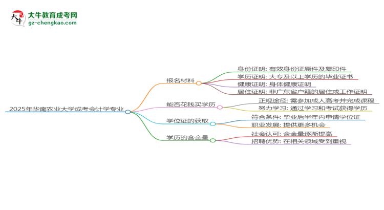 2025年華南農(nóng)業(yè)大學成考會計學專業(yè)報名材料需要什么？思維導圖