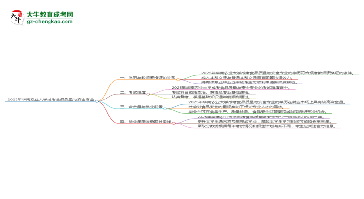2025年華南農(nóng)業(yè)大學(xué)成考食品質(zhì)量與安全專業(yè)學(xué)歷能報(bào)考教資嗎？思維導(dǎo)圖