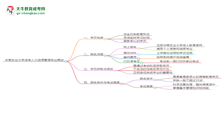 華南農(nóng)業(yè)大學成考人力資源管理專業(yè)是全日制的嗎？（2025最新）思維導圖