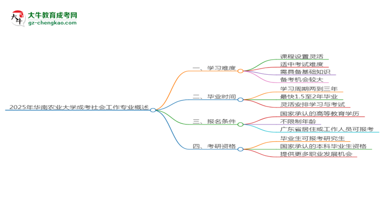 2025年華南農(nóng)業(yè)大學(xué)成考社會工作專業(yè)難不難？思維導(dǎo)圖
