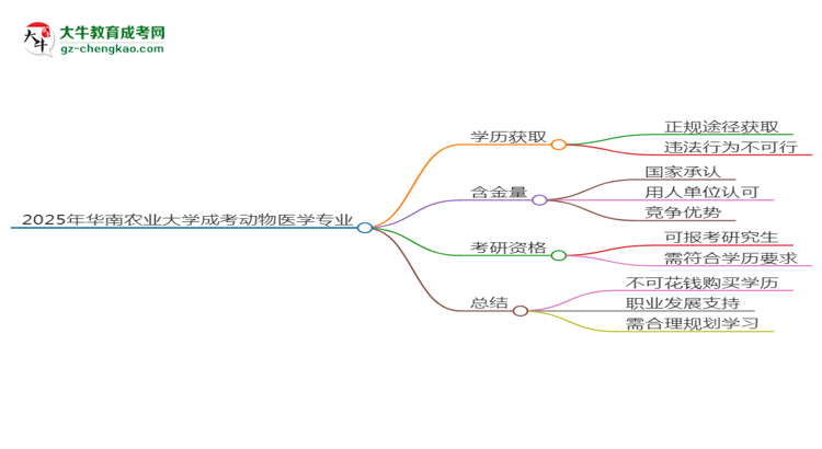 2025年華南農(nóng)業(yè)大學(xué)成考動(dòng)物醫(yī)學(xué)專業(yè)學(xué)歷花錢能買到嗎？思維導(dǎo)圖