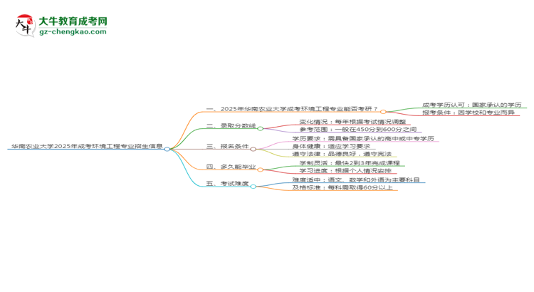 華南農(nóng)業(yè)大學(xué)2025年成考環(huán)境工程專業(yè)能考研究生嗎？思維導(dǎo)圖