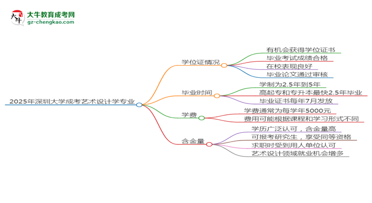 2025年深圳大學(xué)成考藝術(shù)設(shè)計(jì)學(xué)專(zhuān)業(yè)能拿學(xué)位證嗎？思維導(dǎo)圖