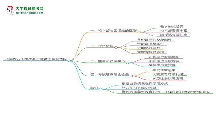 華南農(nóng)業(yè)大學2025年成考工商管理專業(yè)校本部和函授站哪個更好？思維導圖