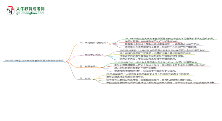 2025年華南農(nóng)業(yè)大學成考食品質量與安全專業(yè)學歷花錢能買到嗎？思維導圖