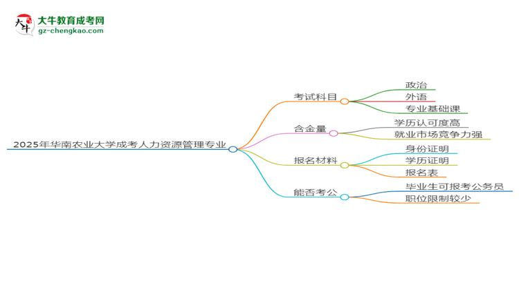 2025年華南農(nóng)業(yè)大學(xué)成考人力資源管理專業(yè)入學(xué)考試科目有哪些？思維導(dǎo)圖