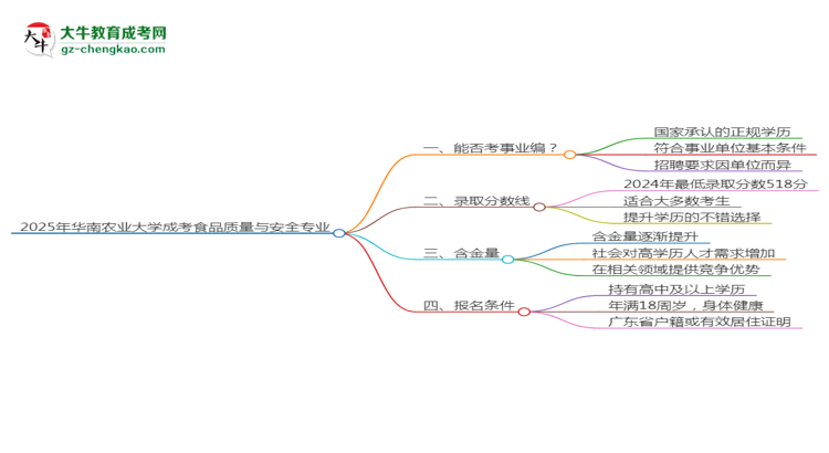 2025年華南農(nóng)業(yè)大學(xué)成考食品質(zhì)量與安全專業(yè)能考事業(yè)編嗎？思維導(dǎo)圖