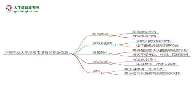 華南農(nóng)業(yè)大學2025年成考市場營銷專業(yè)能考研究生嗎？思維導圖