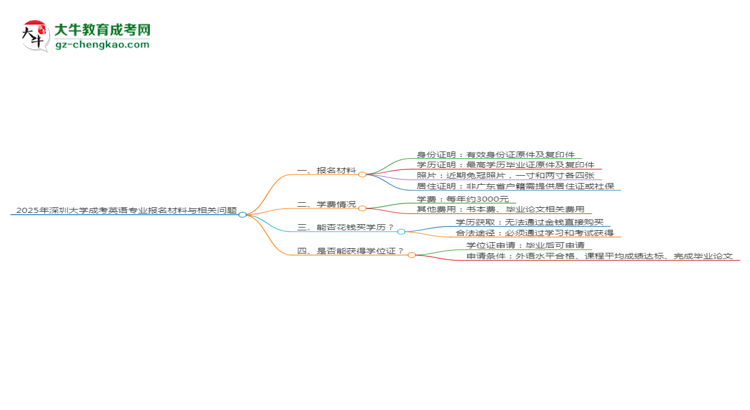 2025年深圳大學成考英語專業(yè)報名材料需要什么？思維導圖
