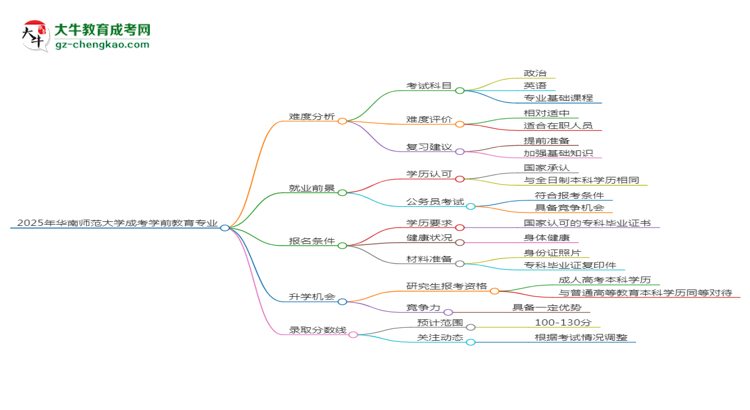 2025年華南師范大學(xué)成考學(xué)前教育專業(yè)難不難？思維導(dǎo)圖