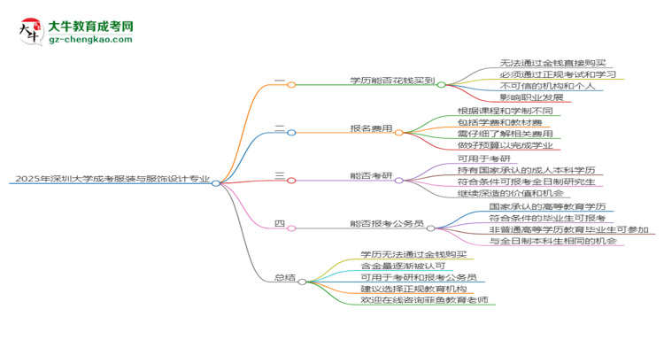 2025年深圳大學(xué)成考服裝與服飾設(shè)計專業(yè)學(xué)歷花錢能買到嗎？思維導(dǎo)圖