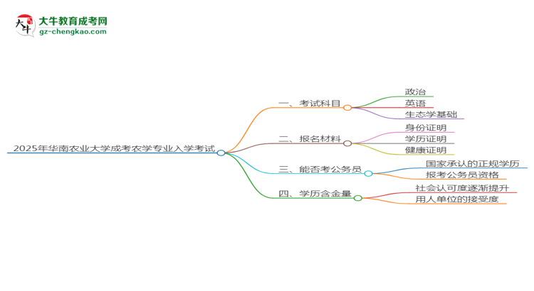 2025年華南農(nóng)業(yè)大學(xué)成考農(nóng)學(xué)專(zhuān)業(yè)入學(xué)考試科目有哪些？思維導(dǎo)圖