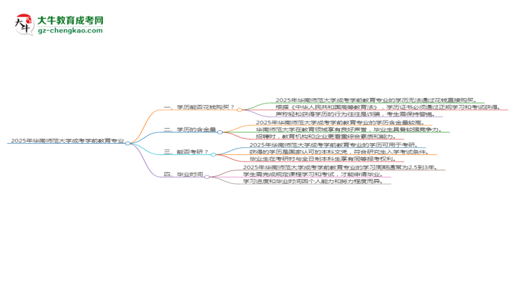 2025年華南師范大學成考學前教育專業(yè)學歷花錢能買到嗎？思維導圖