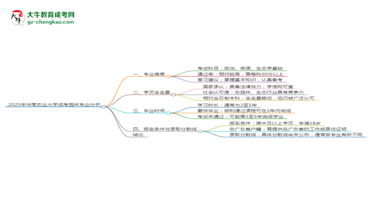 2025年華南農(nóng)業(yè)大學(xué)成考園林專業(yè)難不難？思維導(dǎo)圖