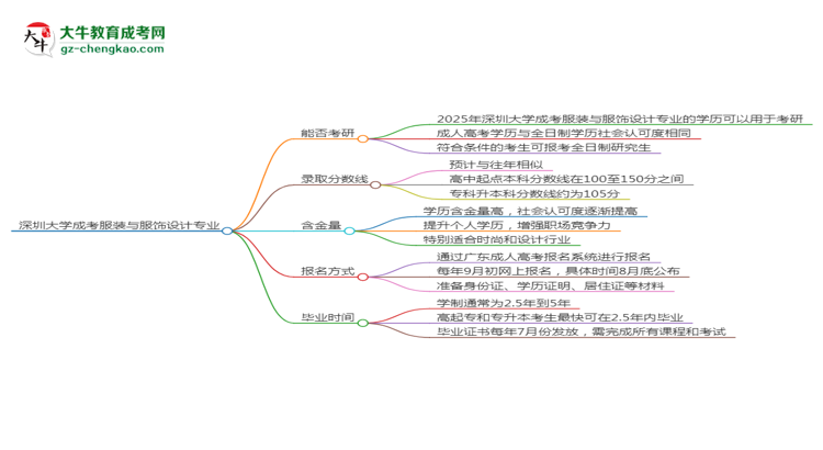 深圳大學(xué)2025年成考服裝與服飾設(shè)計專業(yè)能考研究生嗎？思維導(dǎo)圖