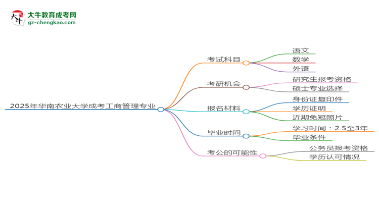 2025年華南農(nóng)業(yè)大學成考工商管理專業(yè)入學考試科目有哪些？思維導圖