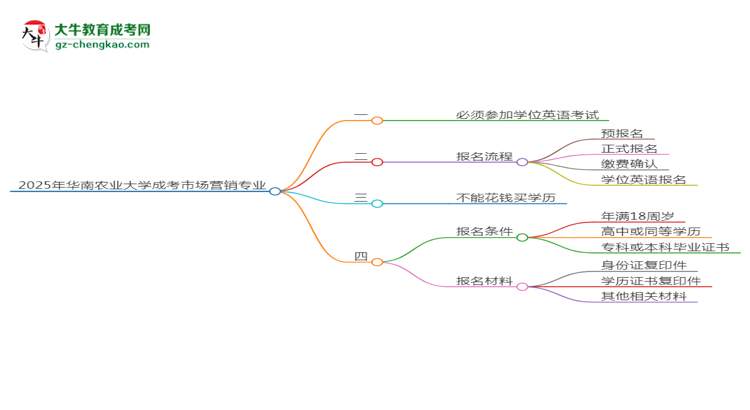 2025年華南農(nóng)業(yè)大學(xué)成考市場營銷專業(yè)要考學(xué)位英語嗎？思維導(dǎo)圖