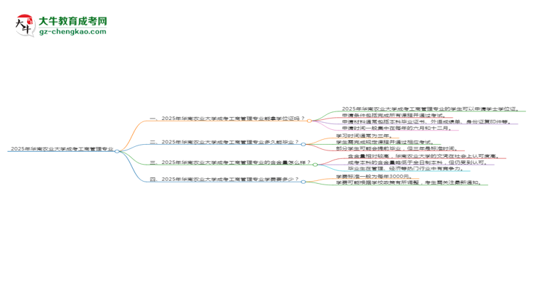 2025年華南農(nóng)業(yè)大學(xué)成考工商管理專業(yè)能拿學(xué)位證嗎？思維導(dǎo)圖