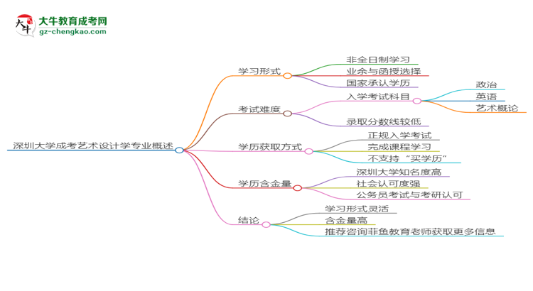 深圳大學(xué)成考藝術(shù)設(shè)計(jì)學(xué)專業(yè)是全日制的嗎？（2025最新）思維導(dǎo)圖