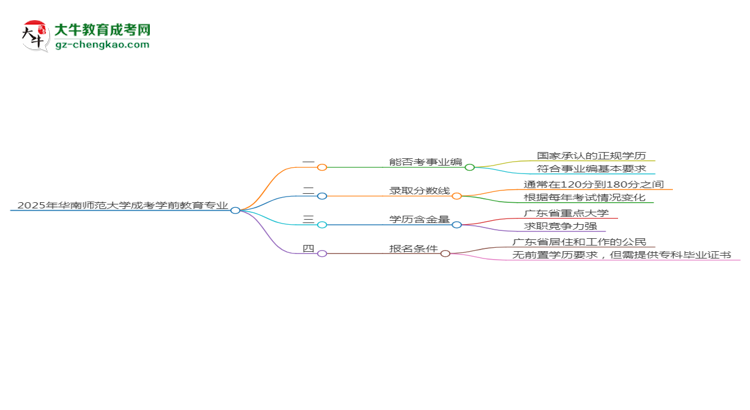 2025年華南師范大學(xué)成考學(xué)前教育專業(yè)能考事業(yè)編嗎？思維導(dǎo)圖