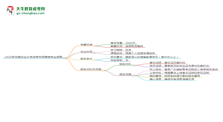 2025年華南農(nóng)業(yè)大學(xué)成考市場(chǎng)營(yíng)銷(xiāo)專(zhuān)業(yè)最新學(xué)費(fèi)標(biāo)準(zhǔn)多少思維導(dǎo)圖