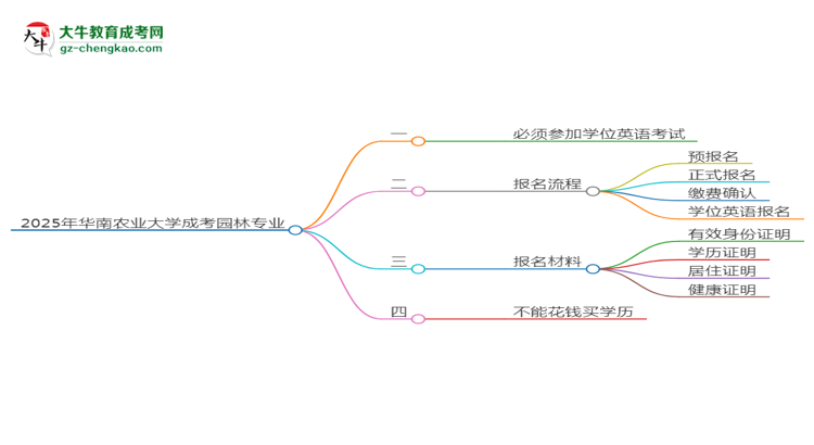 2025年華南農(nóng)業(yè)大學(xué)成考園林專業(yè)要考學(xué)位英語嗎？思維導(dǎo)圖