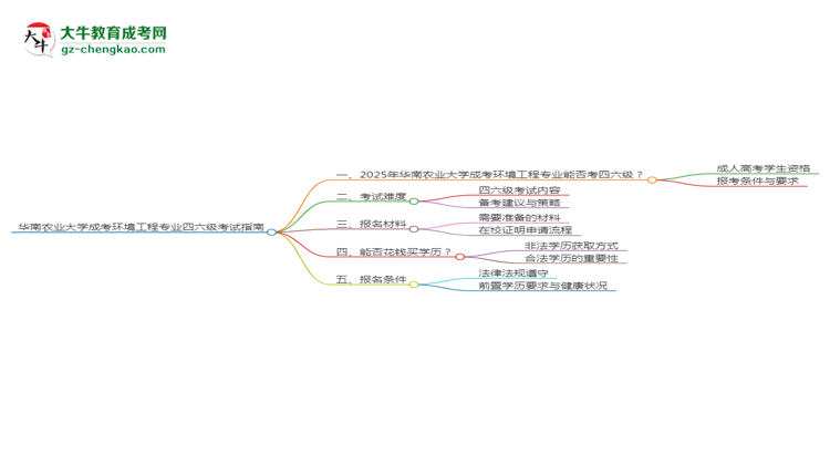 華南農業(yè)大學2025年成考環(huán)境工程專業(yè)生可不可以考四六級？思維導圖