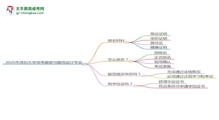 2025年深圳大學(xué)成考服裝與服飾設(shè)計(jì)專業(yè)報名材料需要什么？思維導(dǎo)圖