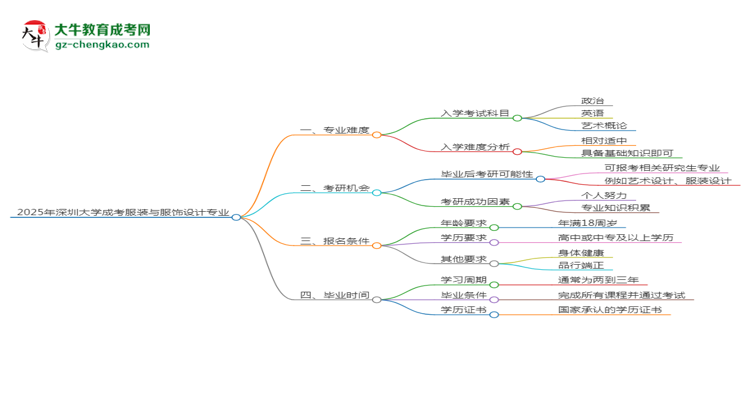 2025年深圳大學(xué)成考服裝與服飾設(shè)計(jì)專業(yè)難不難？思維導(dǎo)圖