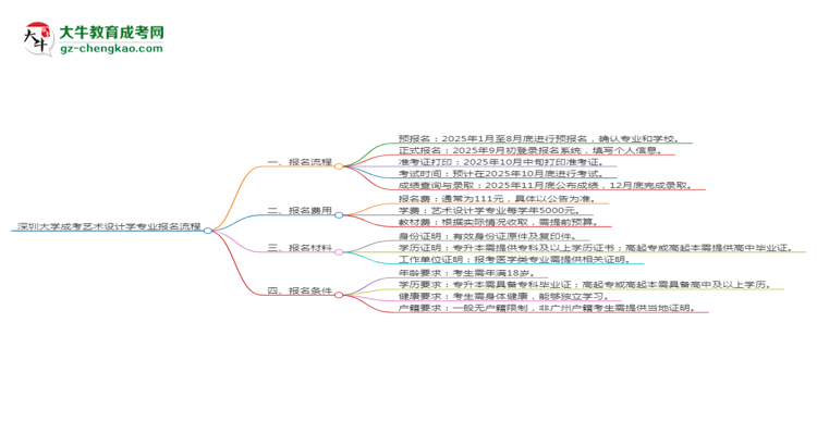 深圳大學(xué)成考藝術(shù)設(shè)計學(xué)專業(yè)2025年報名流程思維導(dǎo)圖