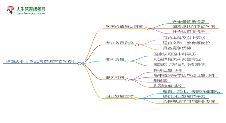 華南農(nóng)業(yè)大學(xué)2025年成考漢語(yǔ)言文學(xué)專(zhuān)業(yè)學(xué)歷能考公嗎？思維導(dǎo)圖