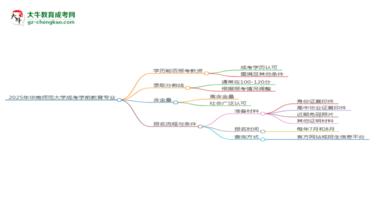 2025年華南師范大學(xué)成考學(xué)前教育專業(yè)學(xué)歷能報(bào)考教資嗎？思維導(dǎo)圖